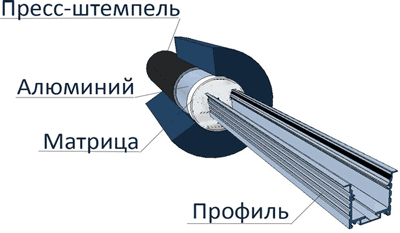 extrusion